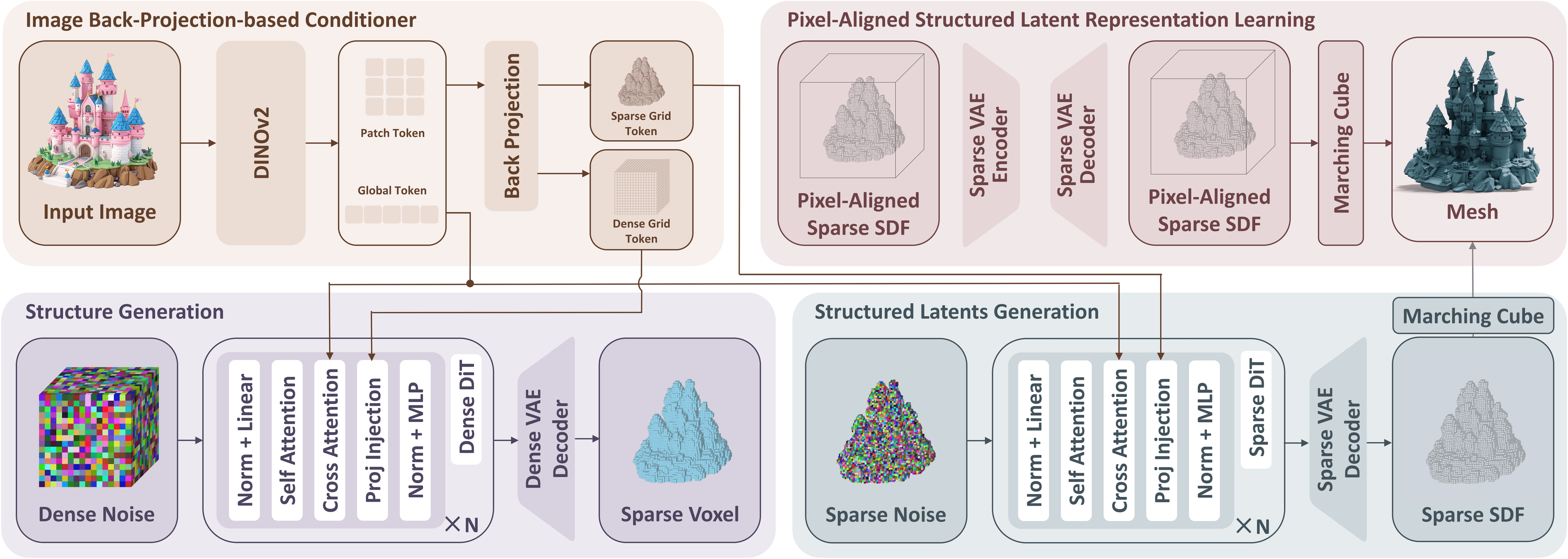 Pixal3D pipeline diagram